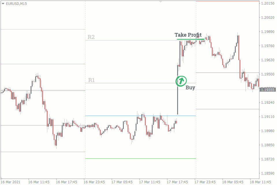 Everything You Need To Get Started Using Pivot Points In Exness