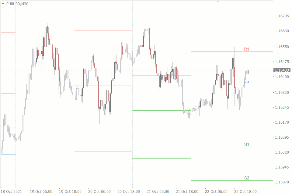 Everything You Need To Get Started Using Pivot Points In Exness