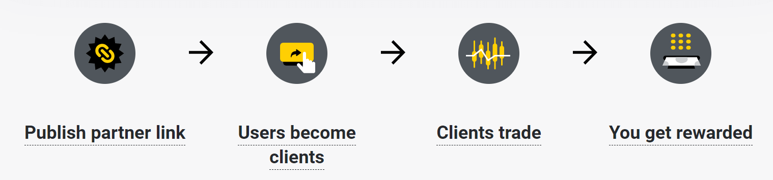How to join Affiliate Program and become a Partner in Exness